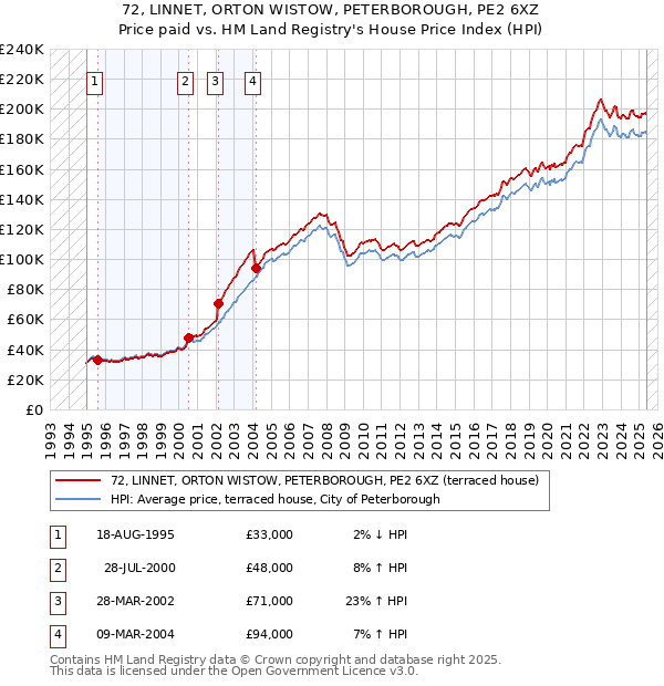 72, LINNET, ORTON WISTOW, PETERBOROUGH, PE2 6XZ: Price paid vs HM Land Registry's House Price Index