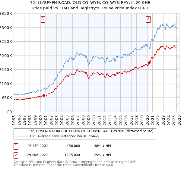 72, LLYSFAEN ROAD, OLD COLWYN, COLWYN BAY, LL29 9HB: Price paid vs HM Land Registry's House Price Index