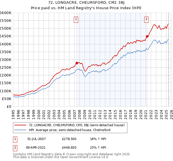 72, LONGACRE, CHELMSFORD, CM1 3BJ: Price paid vs HM Land Registry's House Price Index