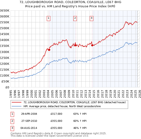 72, LOUGHBOROUGH ROAD, COLEORTON, COALVILLE, LE67 8HG: Price paid vs HM Land Registry's House Price Index