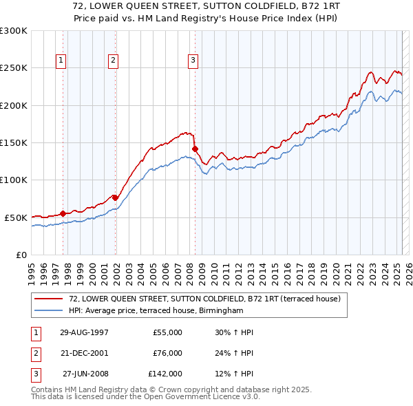 72, LOWER QUEEN STREET, SUTTON COLDFIELD, B72 1RT: Price paid vs HM Land Registry's House Price Index