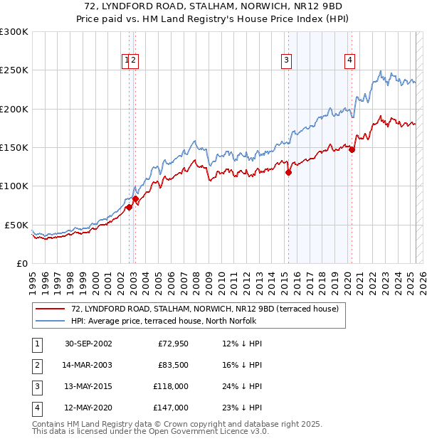 72, LYNDFORD ROAD, STALHAM, NORWICH, NR12 9BD: Price paid vs HM Land Registry's House Price Index