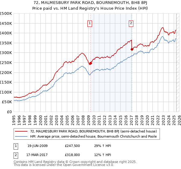 72, MALMESBURY PARK ROAD, BOURNEMOUTH, BH8 8PJ: Price paid vs HM Land Registry's House Price Index