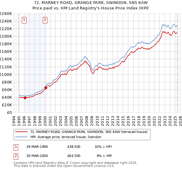 72, MARNEY ROAD, GRANGE PARK, SWINDON, SN5 6AW: Price paid vs HM Land Registry's House Price Index