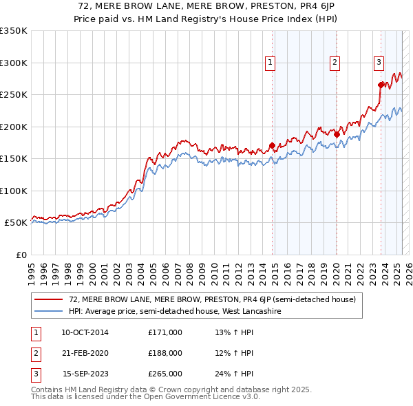72, MERE BROW LANE, MERE BROW, PRESTON, PR4 6JP: Price paid vs HM Land Registry's House Price Index