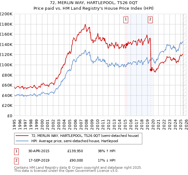 72, MERLIN WAY, HARTLEPOOL, TS26 0QT: Price paid vs HM Land Registry's House Price Index