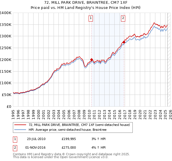 72, MILL PARK DRIVE, BRAINTREE, CM7 1XF: Price paid vs HM Land Registry's House Price Index