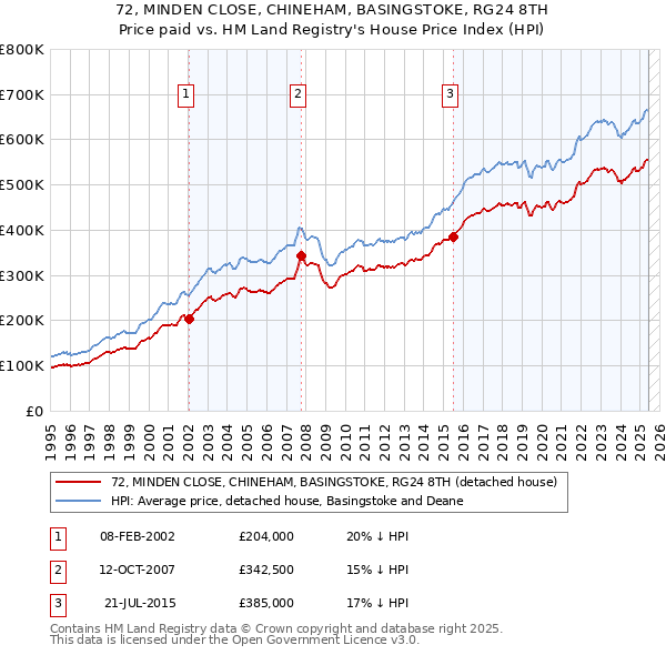 72, MINDEN CLOSE, CHINEHAM, BASINGSTOKE, RG24 8TH: Price paid vs HM Land Registry's House Price Index