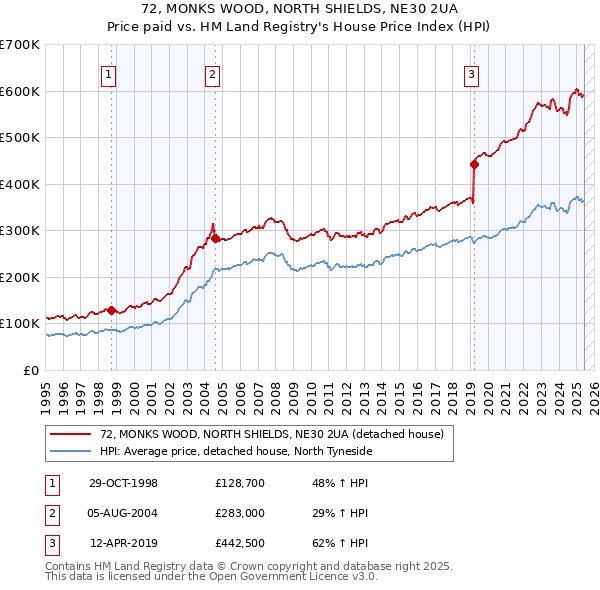72, MONKS WOOD, NORTH SHIELDS, NE30 2UA: Price paid vs HM Land Registry's House Price Index