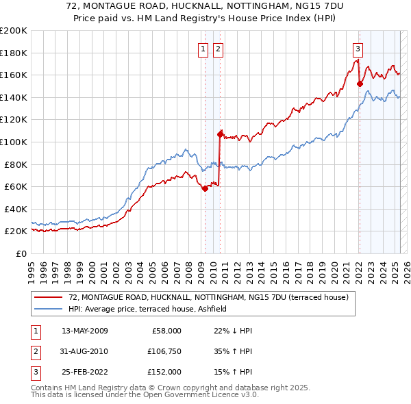 72, MONTAGUE ROAD, HUCKNALL, NOTTINGHAM, NG15 7DU: Price paid vs HM Land Registry's House Price Index