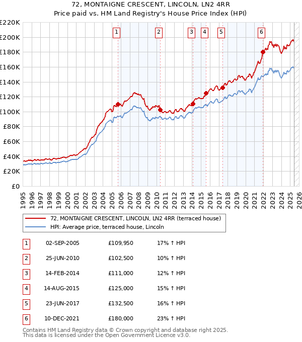 72, MONTAIGNE CRESCENT, LINCOLN, LN2 4RR: Price paid vs HM Land Registry's House Price Index