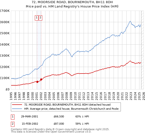 72, MOORSIDE ROAD, BOURNEMOUTH, BH11 8DH: Price paid vs HM Land Registry's House Price Index