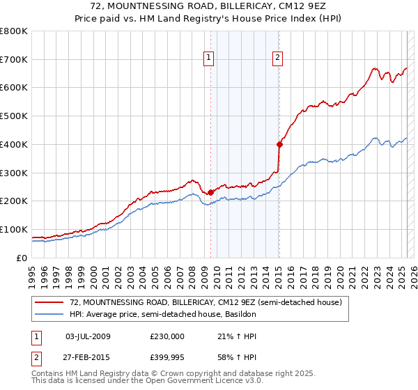 72, MOUNTNESSING ROAD, BILLERICAY, CM12 9EZ: Price paid vs HM Land Registry's House Price Index