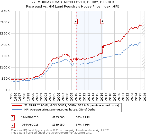 72, MURRAY ROAD, MICKLEOVER, DERBY, DE3 9LD: Price paid vs HM Land Registry's House Price Index