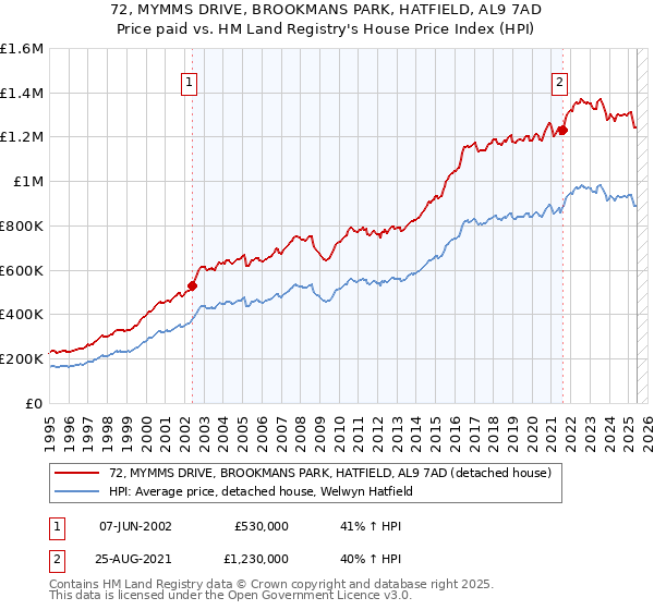 72, MYMMS DRIVE, BROOKMANS PARK, HATFIELD, AL9 7AD: Price paid vs HM Land Registry's House Price Index
