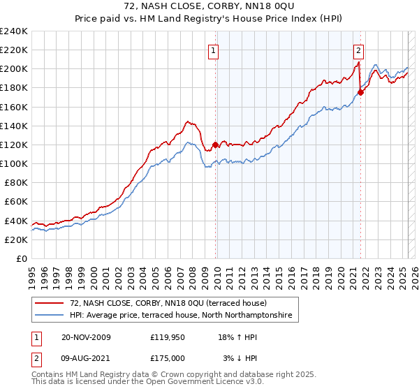 72, NASH CLOSE, CORBY, NN18 0QU: Price paid vs HM Land Registry's House Price Index