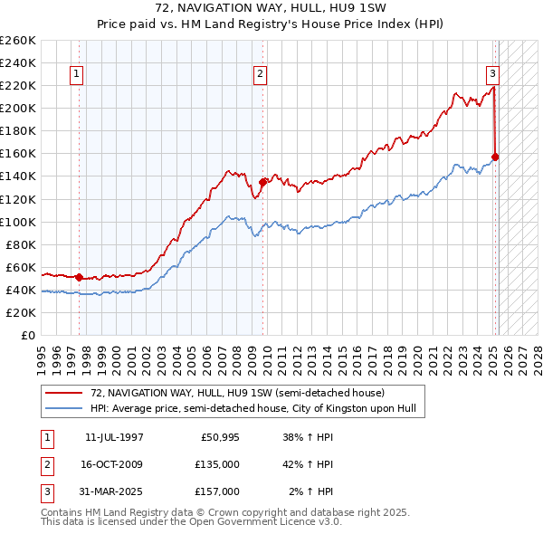 72, NAVIGATION WAY, HULL, HU9 1SW: Price paid vs HM Land Registry's House Price Index