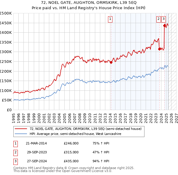 72, NOEL GATE, AUGHTON, ORMSKIRK, L39 5EQ: Price paid vs HM Land Registry's House Price Index