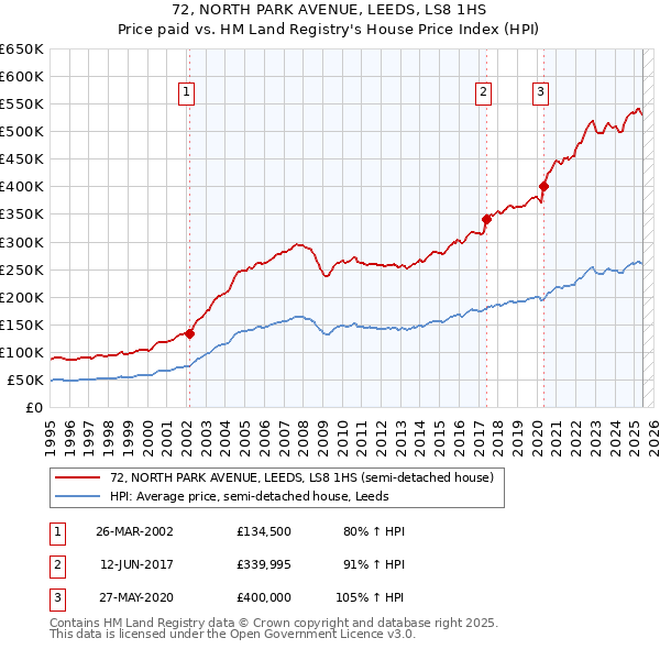 72, NORTH PARK AVENUE, LEEDS, LS8 1HS: Price paid vs HM Land Registry's House Price Index
