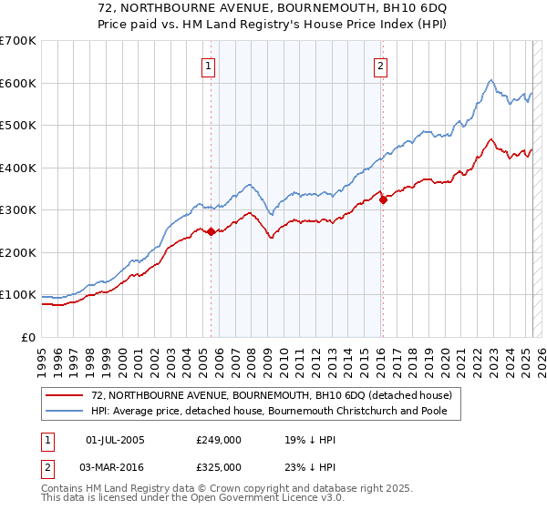 72, NORTHBOURNE AVENUE, BOURNEMOUTH, BH10 6DQ: Price paid vs HM Land Registry's House Price Index