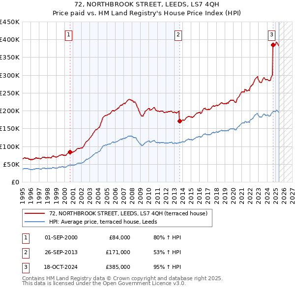 72, NORTHBROOK STREET, LEEDS, LS7 4QH: Price paid vs HM Land Registry's House Price Index