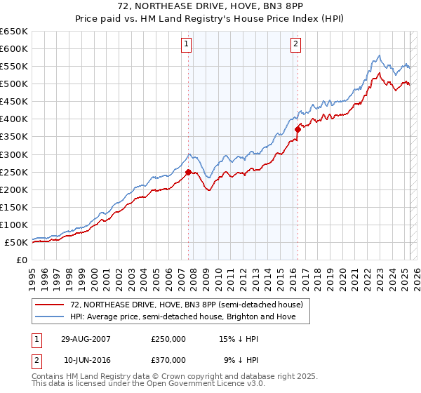 72, NORTHEASE DRIVE, HOVE, BN3 8PP: Price paid vs HM Land Registry's House Price Index