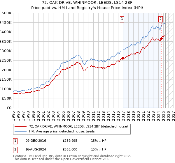 72, OAK DRIVE, WHINMOOR, LEEDS, LS14 2BF: Price paid vs HM Land Registry's House Price Index