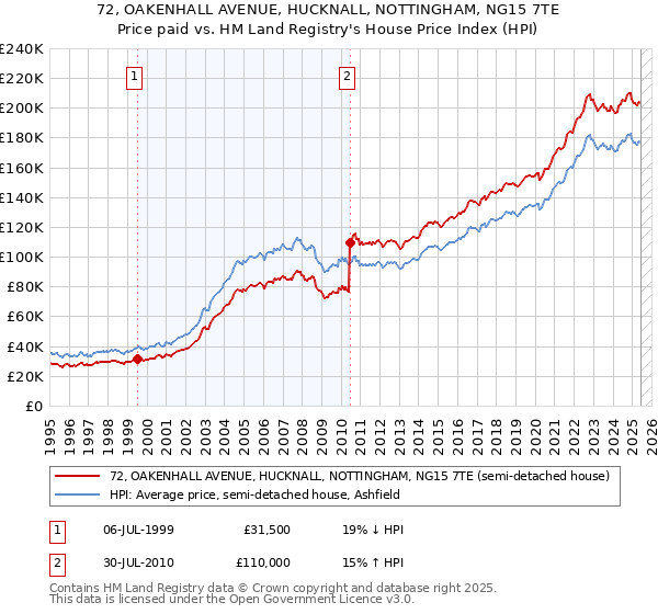 72, OAKENHALL AVENUE, HUCKNALL, NOTTINGHAM, NG15 7TE: Price paid vs HM Land Registry's House Price Index