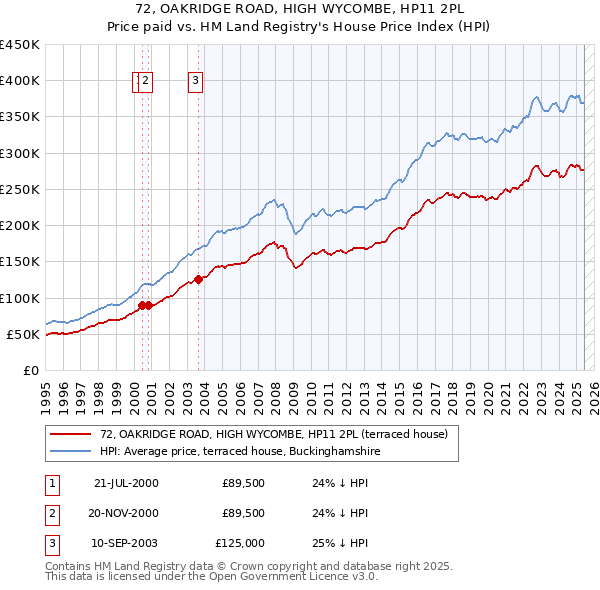 72, OAKRIDGE ROAD, HIGH WYCOMBE, HP11 2PL: Price paid vs HM Land Registry's House Price Index