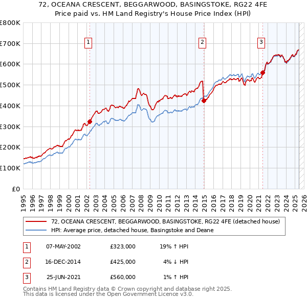 72, OCEANA CRESCENT, BEGGARWOOD, BASINGSTOKE, RG22 4FE: Price paid vs HM Land Registry's House Price Index