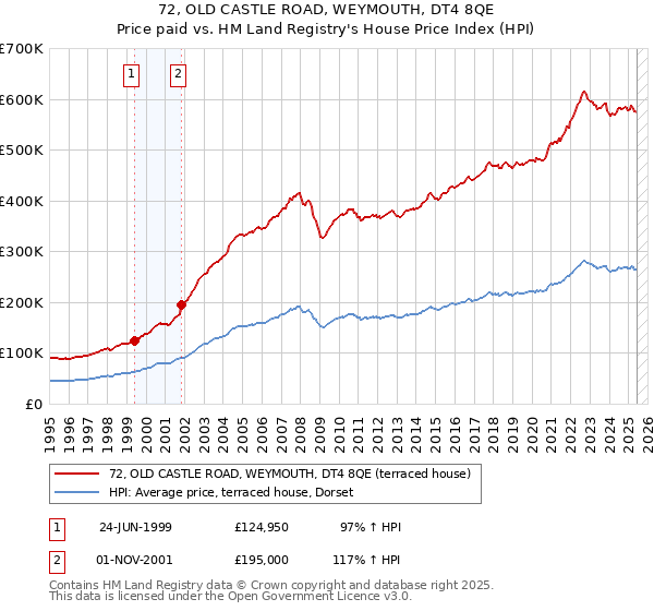 72, OLD CASTLE ROAD, WEYMOUTH, DT4 8QE: Price paid vs HM Land Registry's House Price Index
