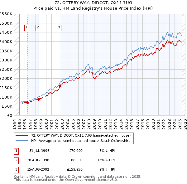 72, OTTERY WAY, DIDCOT, OX11 7UG: Price paid vs HM Land Registry's House Price Index