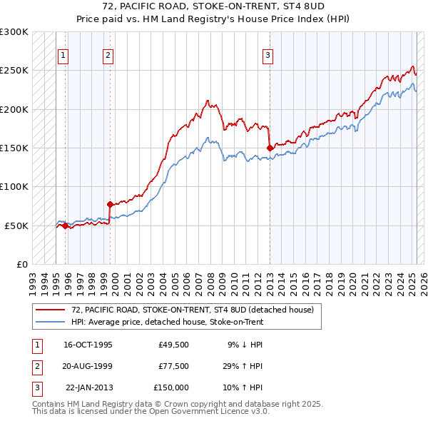 72, PACIFIC ROAD, STOKE-ON-TRENT, ST4 8UD: Price paid vs HM Land Registry's House Price Index