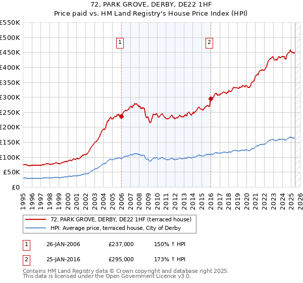 72, PARK GROVE, DERBY, DE22 1HF: Price paid vs HM Land Registry's House Price Index