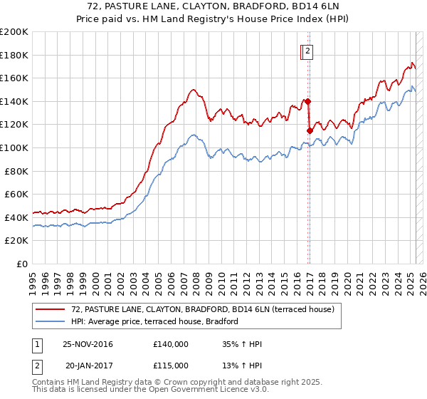72, PASTURE LANE, CLAYTON, BRADFORD, BD14 6LN: Price paid vs HM Land Registry's House Price Index