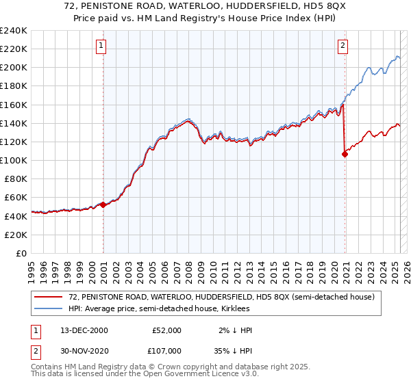 72, PENISTONE ROAD, WATERLOO, HUDDERSFIELD, HD5 8QX: Price paid vs HM Land Registry's House Price Index