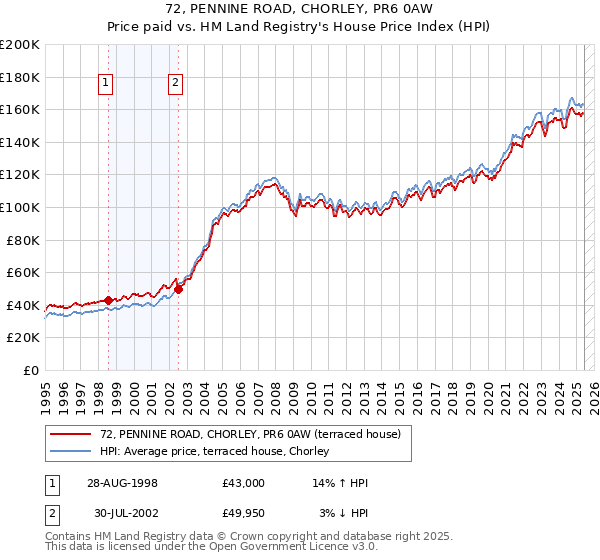 72, PENNINE ROAD, CHORLEY, PR6 0AW: Price paid vs HM Land Registry's House Price Index
