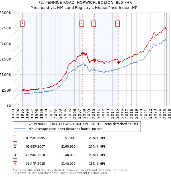 72, PENNINE ROAD, HORWICH, BOLTON, BL6 7HR: Price paid vs HM Land Registry's House Price Index