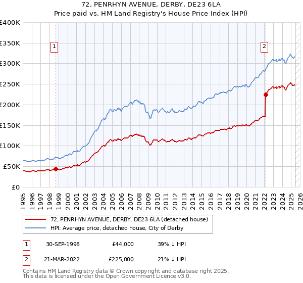 72, PENRHYN AVENUE, DERBY, DE23 6LA: Price paid vs HM Land Registry's House Price Index