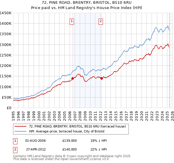 72, PINE ROAD, BRENTRY, BRISTOL, BS10 6RU: Price paid vs HM Land Registry's House Price Index