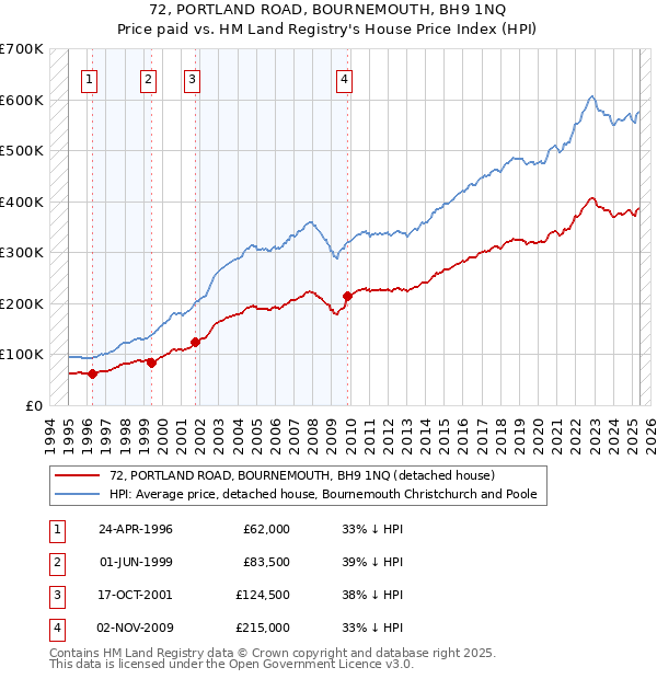 72, PORTLAND ROAD, BOURNEMOUTH, BH9 1NQ: Price paid vs HM Land Registry's House Price Index
