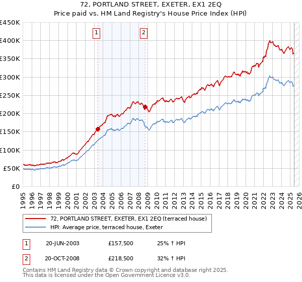 72, PORTLAND STREET, EXETER, EX1 2EQ: Price paid vs HM Land Registry's House Price Index