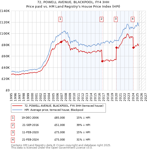 72, POWELL AVENUE, BLACKPOOL, FY4 3HH: Price paid vs HM Land Registry's House Price Index
