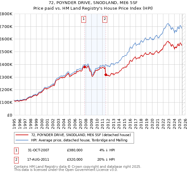 72, POYNDER DRIVE, SNODLAND, ME6 5SF: Price paid vs HM Land Registry's House Price Index