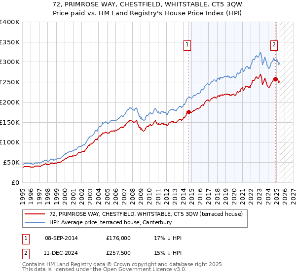 72, PRIMROSE WAY, CHESTFIELD, WHITSTABLE, CT5 3QW: Price paid vs HM Land Registry's House Price Index