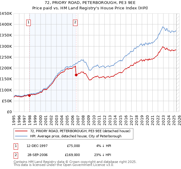 72, PRIORY ROAD, PETERBOROUGH, PE3 9EE: Price paid vs HM Land Registry's House Price Index