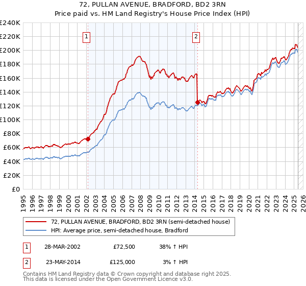 72, PULLAN AVENUE, BRADFORD, BD2 3RN: Price paid vs HM Land Registry's House Price Index
