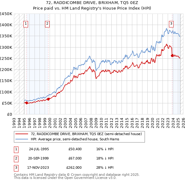 72, RADDICOMBE DRIVE, BRIXHAM, TQ5 0EZ: Price paid vs HM Land Registry's House Price Index
