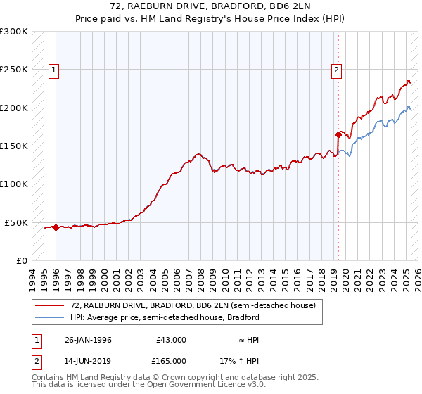72, RAEBURN DRIVE, BRADFORD, BD6 2LN: Price paid vs HM Land Registry's House Price Index