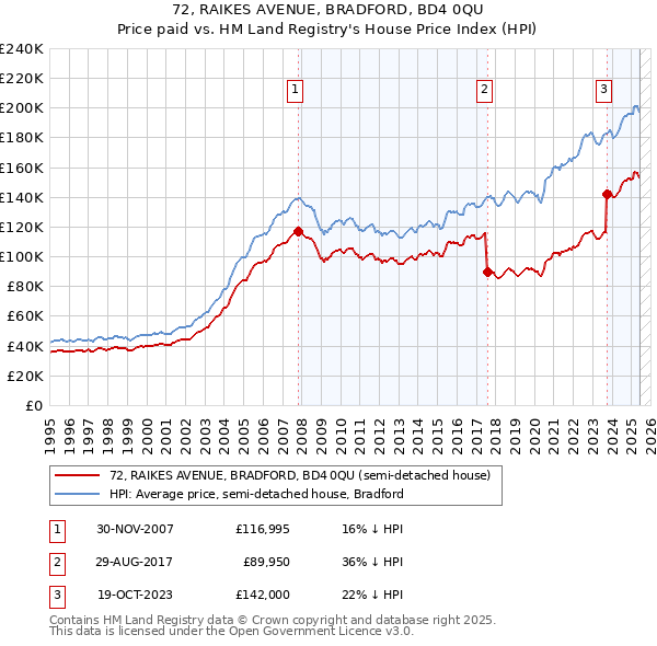 72, RAIKES AVENUE, BRADFORD, BD4 0QU: Price paid vs HM Land Registry's House Price Index